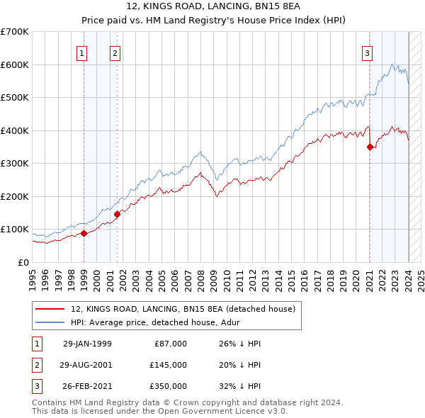 12, KINGS ROAD, LANCING, BN15 8EA: Price paid vs HM Land Registry's House Price Index