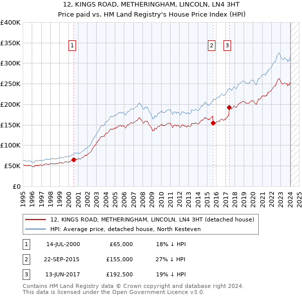 12, KINGS ROAD, METHERINGHAM, LINCOLN, LN4 3HT: Price paid vs HM Land Registry's House Price Index