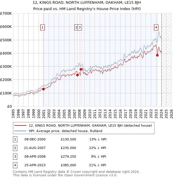 12, KINGS ROAD, NORTH LUFFENHAM, OAKHAM, LE15 8JH: Price paid vs HM Land Registry's House Price Index