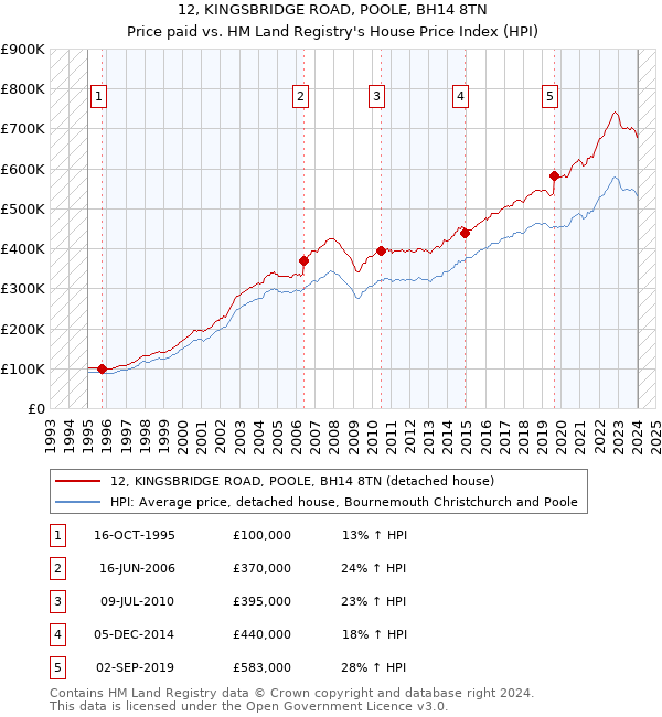 12, KINGSBRIDGE ROAD, POOLE, BH14 8TN: Price paid vs HM Land Registry's House Price Index