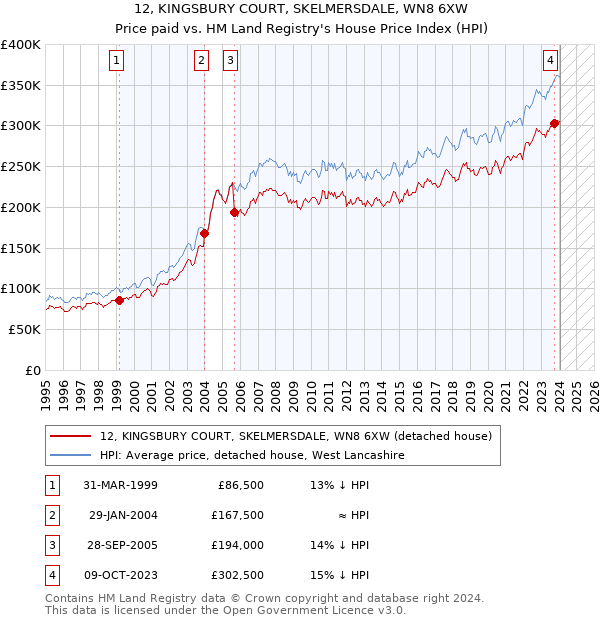 12, KINGSBURY COURT, SKELMERSDALE, WN8 6XW: Price paid vs HM Land Registry's House Price Index