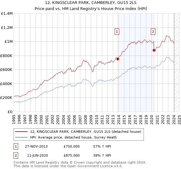 12, KINGSCLEAR PARK, CAMBERLEY, GU15 2LS: Price paid vs HM Land Registry's House Price Index