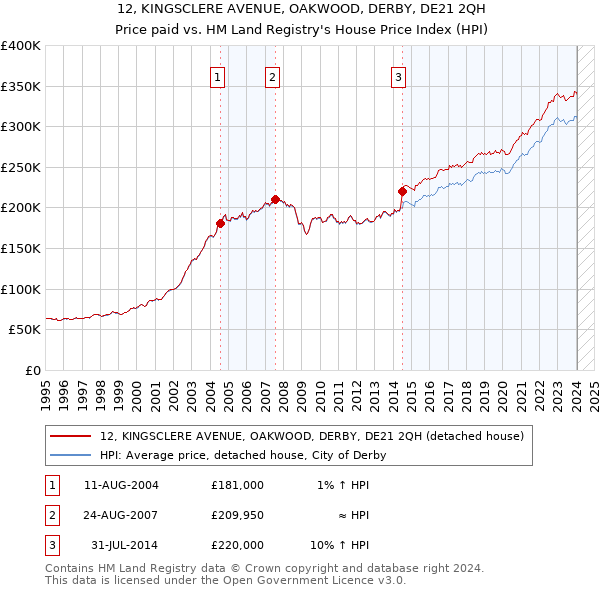 12, KINGSCLERE AVENUE, OAKWOOD, DERBY, DE21 2QH: Price paid vs HM Land Registry's House Price Index