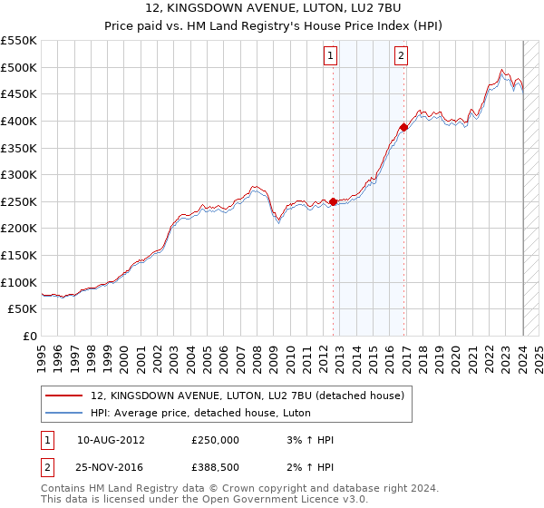 12, KINGSDOWN AVENUE, LUTON, LU2 7BU: Price paid vs HM Land Registry's House Price Index