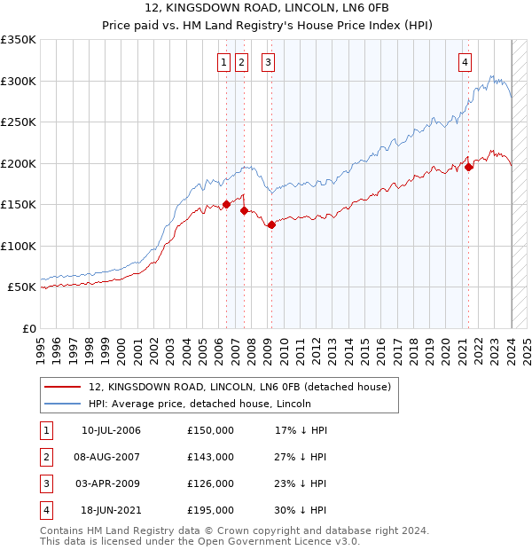 12, KINGSDOWN ROAD, LINCOLN, LN6 0FB: Price paid vs HM Land Registry's House Price Index