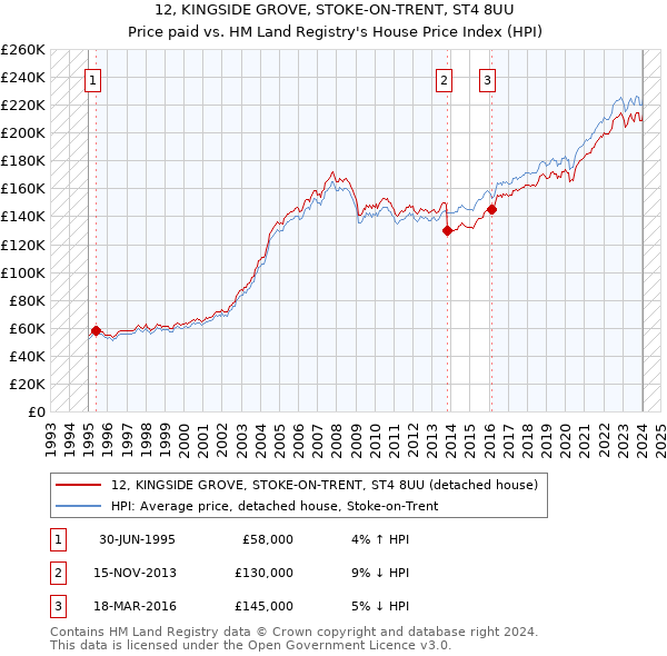 12, KINGSIDE GROVE, STOKE-ON-TRENT, ST4 8UU: Price paid vs HM Land Registry's House Price Index