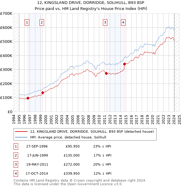 12, KINGSLAND DRIVE, DORRIDGE, SOLIHULL, B93 8SP: Price paid vs HM Land Registry's House Price Index