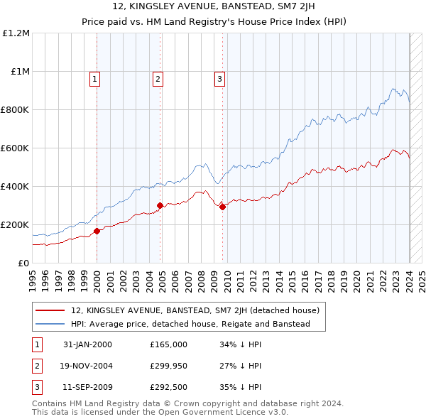 12, KINGSLEY AVENUE, BANSTEAD, SM7 2JH: Price paid vs HM Land Registry's House Price Index