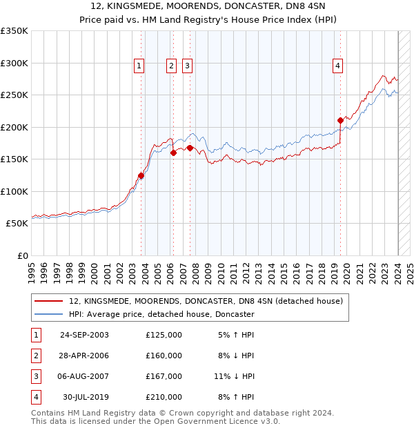 12, KINGSMEDE, MOORENDS, DONCASTER, DN8 4SN: Price paid vs HM Land Registry's House Price Index