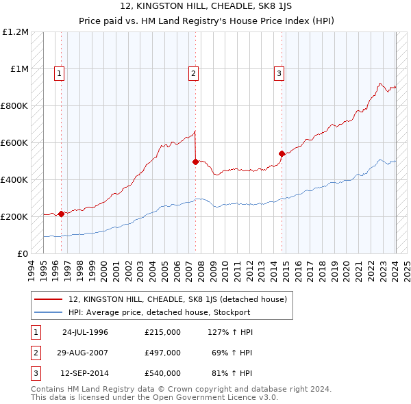 12, KINGSTON HILL, CHEADLE, SK8 1JS: Price paid vs HM Land Registry's House Price Index