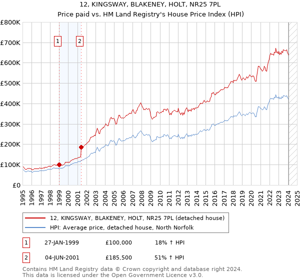 12, KINGSWAY, BLAKENEY, HOLT, NR25 7PL: Price paid vs HM Land Registry's House Price Index