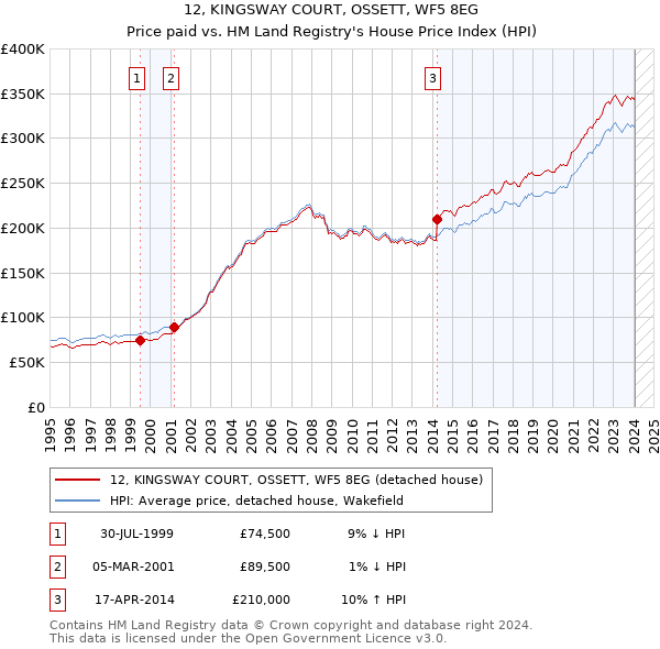 12, KINGSWAY COURT, OSSETT, WF5 8EG: Price paid vs HM Land Registry's House Price Index
