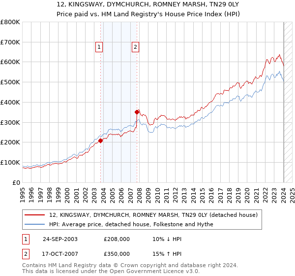 12, KINGSWAY, DYMCHURCH, ROMNEY MARSH, TN29 0LY: Price paid vs HM Land Registry's House Price Index