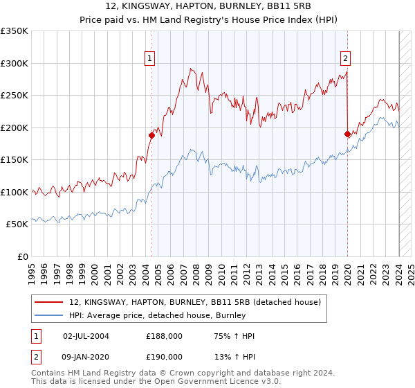 12, KINGSWAY, HAPTON, BURNLEY, BB11 5RB: Price paid vs HM Land Registry's House Price Index