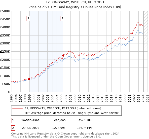 12, KINGSWAY, WISBECH, PE13 3DU: Price paid vs HM Land Registry's House Price Index