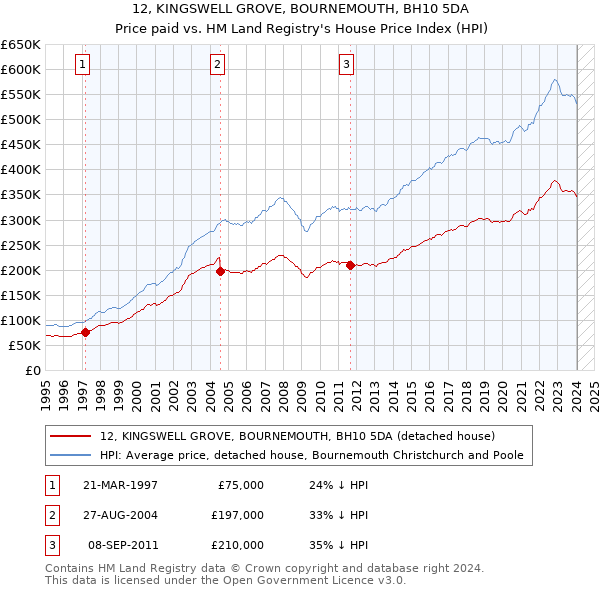 12, KINGSWELL GROVE, BOURNEMOUTH, BH10 5DA: Price paid vs HM Land Registry's House Price Index