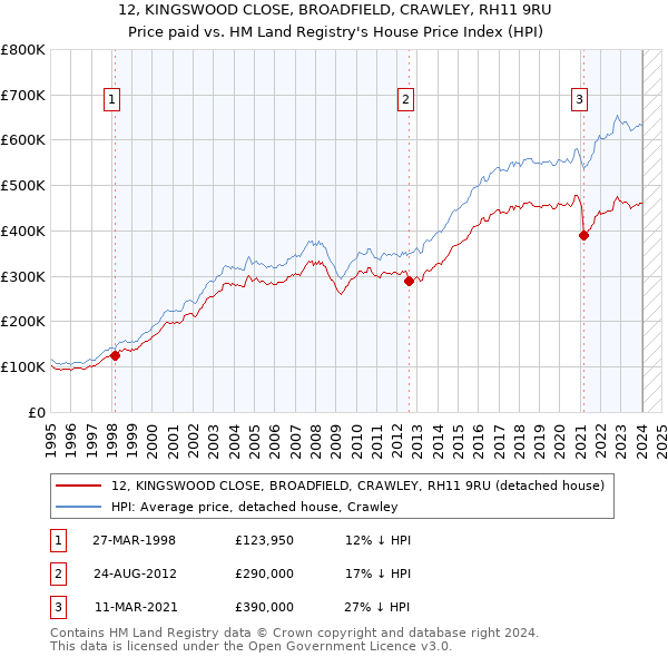 12, KINGSWOOD CLOSE, BROADFIELD, CRAWLEY, RH11 9RU: Price paid vs HM Land Registry's House Price Index