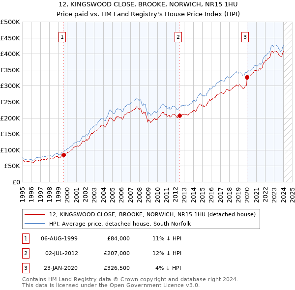 12, KINGSWOOD CLOSE, BROOKE, NORWICH, NR15 1HU: Price paid vs HM Land Registry's House Price Index