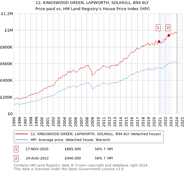 12, KINGSWOOD GREEN, LAPWORTH, SOLIHULL, B94 6LY: Price paid vs HM Land Registry's House Price Index