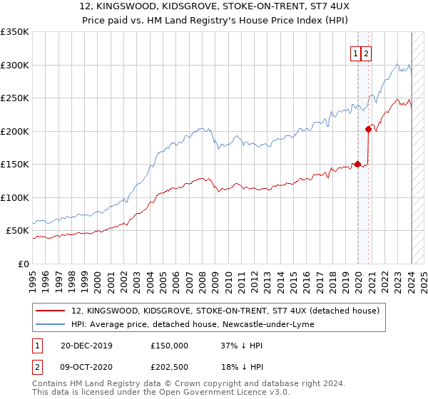 12, KINGSWOOD, KIDSGROVE, STOKE-ON-TRENT, ST7 4UX: Price paid vs HM Land Registry's House Price Index