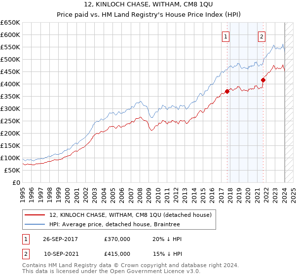 12, KINLOCH CHASE, WITHAM, CM8 1QU: Price paid vs HM Land Registry's House Price Index