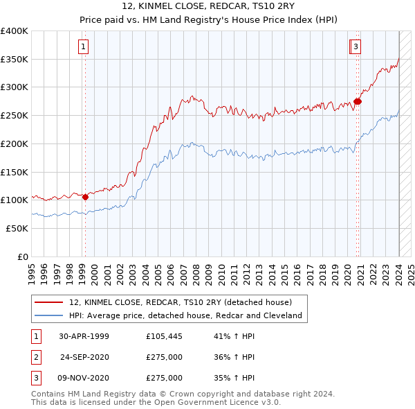 12, KINMEL CLOSE, REDCAR, TS10 2RY: Price paid vs HM Land Registry's House Price Index