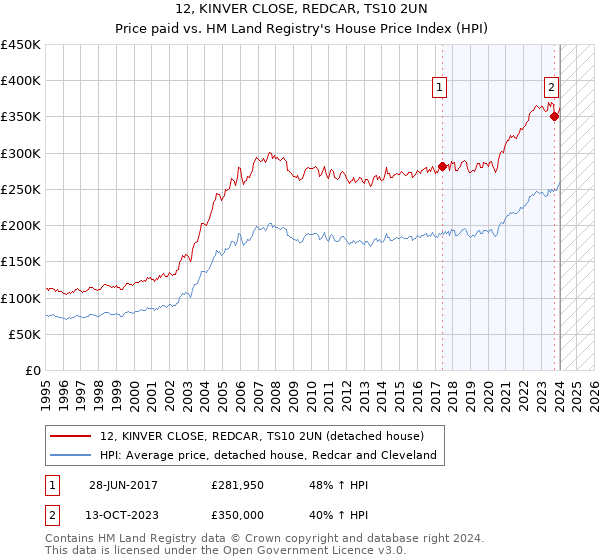 12, KINVER CLOSE, REDCAR, TS10 2UN: Price paid vs HM Land Registry's House Price Index