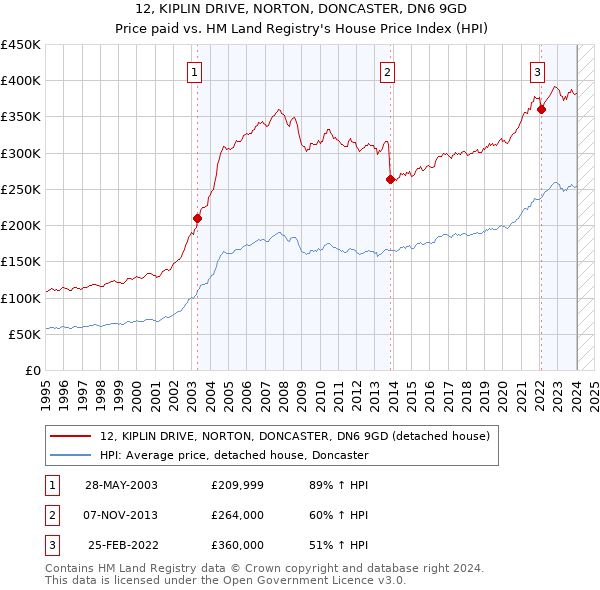 12, KIPLIN DRIVE, NORTON, DONCASTER, DN6 9GD: Price paid vs HM Land Registry's House Price Index