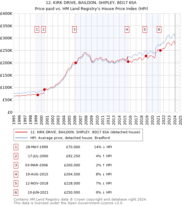 12, KIRK DRIVE, BAILDON, SHIPLEY, BD17 6SA: Price paid vs HM Land Registry's House Price Index