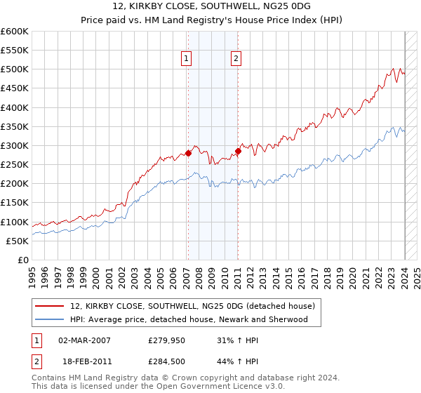 12, KIRKBY CLOSE, SOUTHWELL, NG25 0DG: Price paid vs HM Land Registry's House Price Index