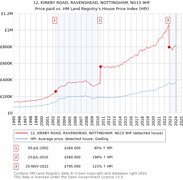 12, KIRKBY ROAD, RAVENSHEAD, NOTTINGHAM, NG15 9HF: Price paid vs HM Land Registry's House Price Index