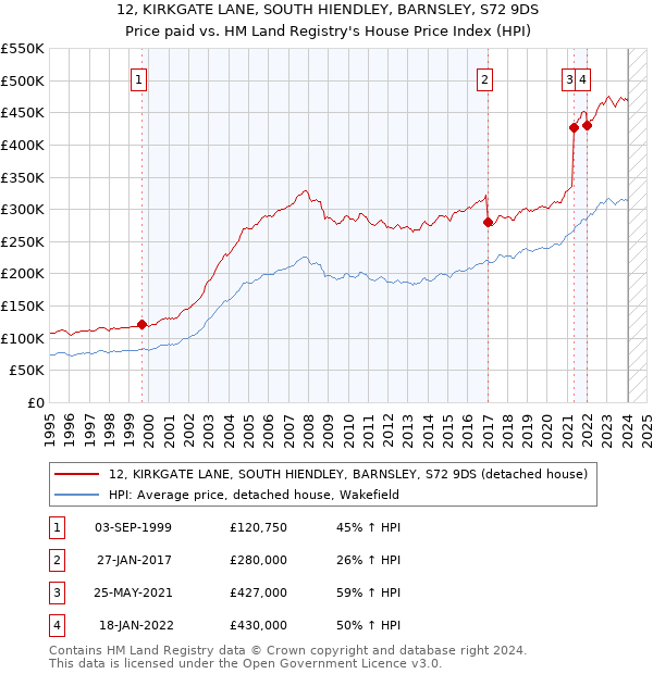 12, KIRKGATE LANE, SOUTH HIENDLEY, BARNSLEY, S72 9DS: Price paid vs HM Land Registry's House Price Index