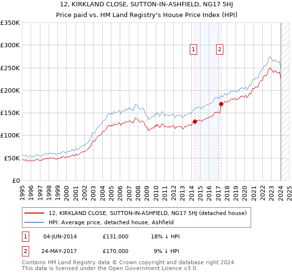12, KIRKLAND CLOSE, SUTTON-IN-ASHFIELD, NG17 5HJ: Price paid vs HM Land Registry's House Price Index