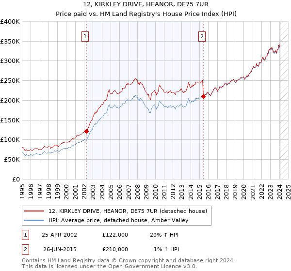 12, KIRKLEY DRIVE, HEANOR, DE75 7UR: Price paid vs HM Land Registry's House Price Index