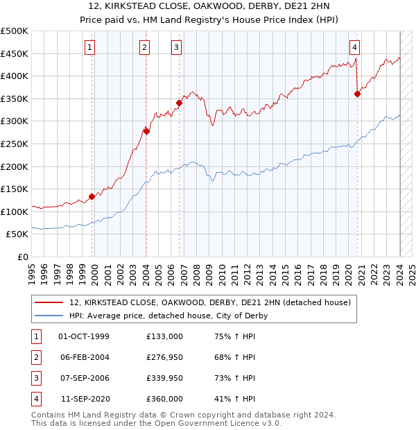 12, KIRKSTEAD CLOSE, OAKWOOD, DERBY, DE21 2HN: Price paid vs HM Land Registry's House Price Index