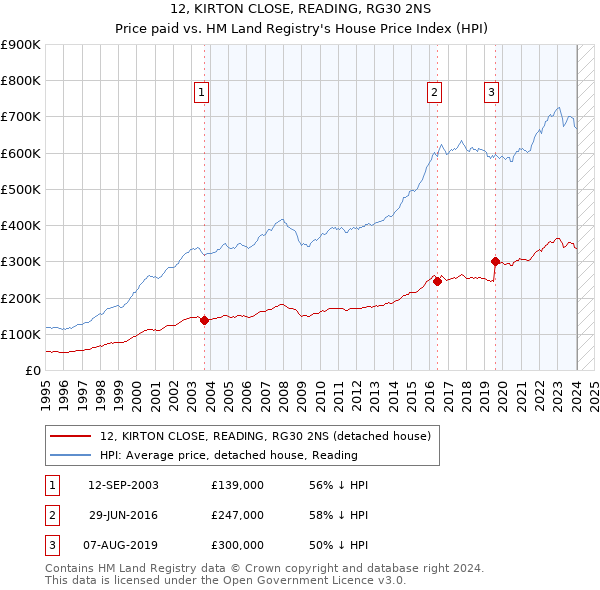 12, KIRTON CLOSE, READING, RG30 2NS: Price paid vs HM Land Registry's House Price Index