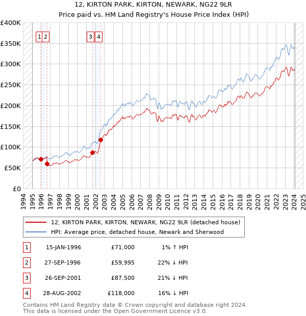 12, KIRTON PARK, KIRTON, NEWARK, NG22 9LR: Price paid vs HM Land Registry's House Price Index