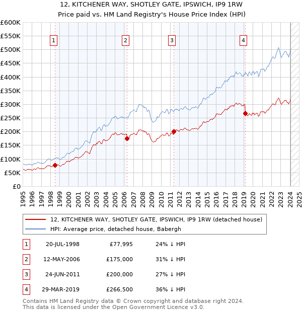 12, KITCHENER WAY, SHOTLEY GATE, IPSWICH, IP9 1RW: Price paid vs HM Land Registry's House Price Index