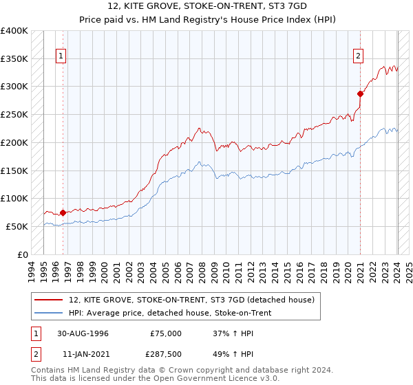 12, KITE GROVE, STOKE-ON-TRENT, ST3 7GD: Price paid vs HM Land Registry's House Price Index