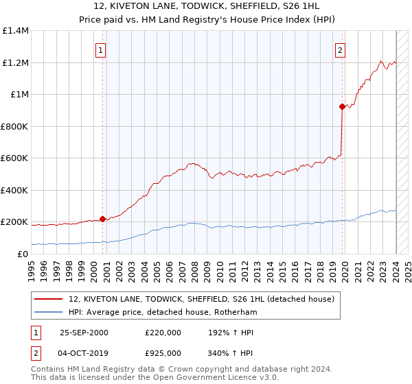 12, KIVETON LANE, TODWICK, SHEFFIELD, S26 1HL: Price paid vs HM Land Registry's House Price Index