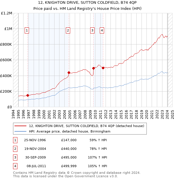 12, KNIGHTON DRIVE, SUTTON COLDFIELD, B74 4QP: Price paid vs HM Land Registry's House Price Index
