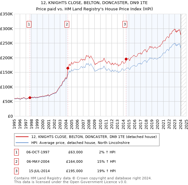 12, KNIGHTS CLOSE, BELTON, DONCASTER, DN9 1TE: Price paid vs HM Land Registry's House Price Index