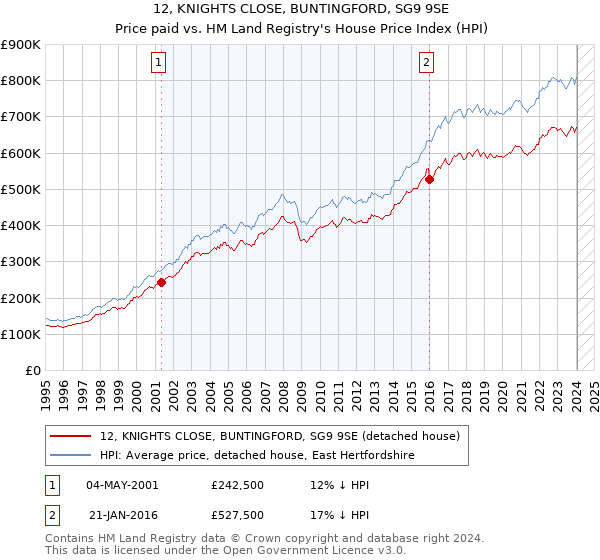 12, KNIGHTS CLOSE, BUNTINGFORD, SG9 9SE: Price paid vs HM Land Registry's House Price Index