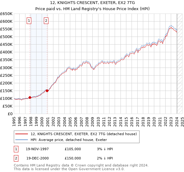 12, KNIGHTS CRESCENT, EXETER, EX2 7TG: Price paid vs HM Land Registry's House Price Index