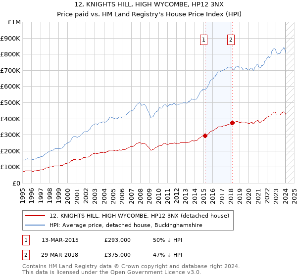 12, KNIGHTS HILL, HIGH WYCOMBE, HP12 3NX: Price paid vs HM Land Registry's House Price Index