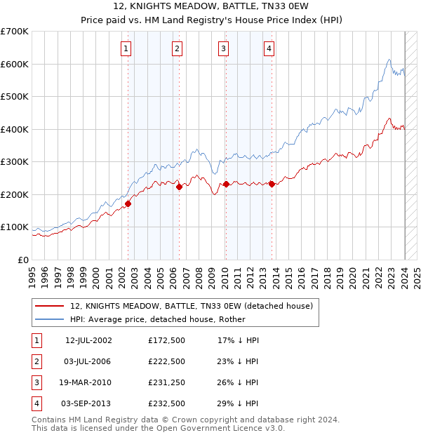 12, KNIGHTS MEADOW, BATTLE, TN33 0EW: Price paid vs HM Land Registry's House Price Index