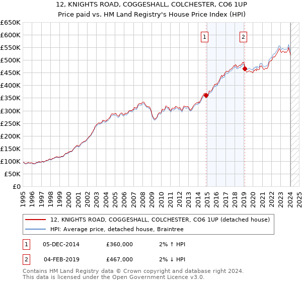 12, KNIGHTS ROAD, COGGESHALL, COLCHESTER, CO6 1UP: Price paid vs HM Land Registry's House Price Index