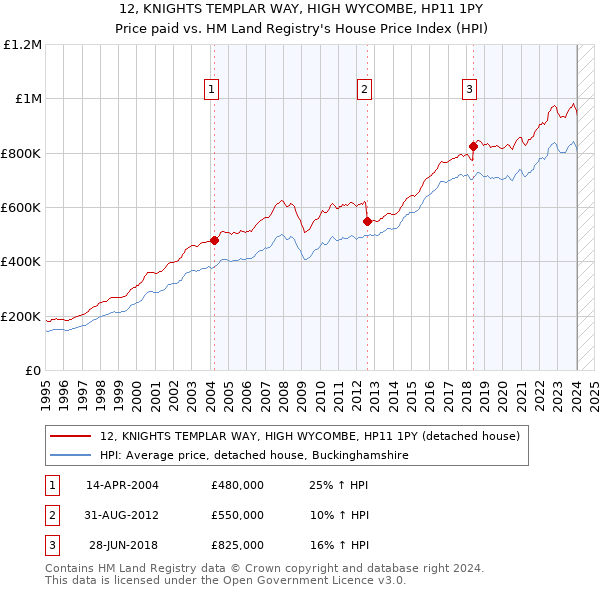 12, KNIGHTS TEMPLAR WAY, HIGH WYCOMBE, HP11 1PY: Price paid vs HM Land Registry's House Price Index
