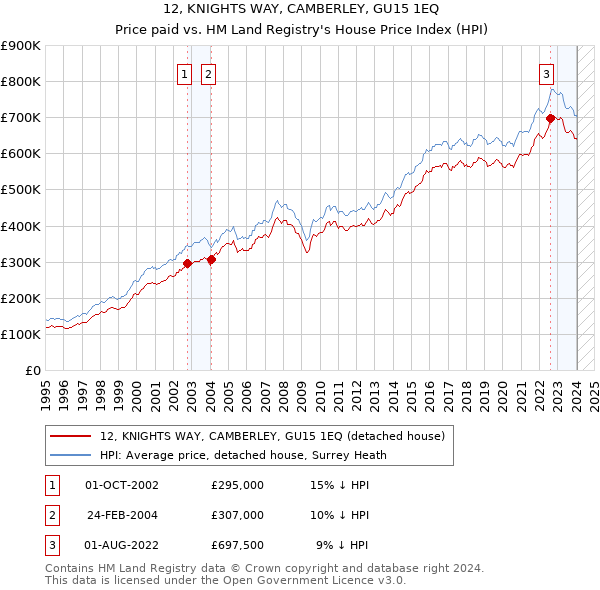 12, KNIGHTS WAY, CAMBERLEY, GU15 1EQ: Price paid vs HM Land Registry's House Price Index