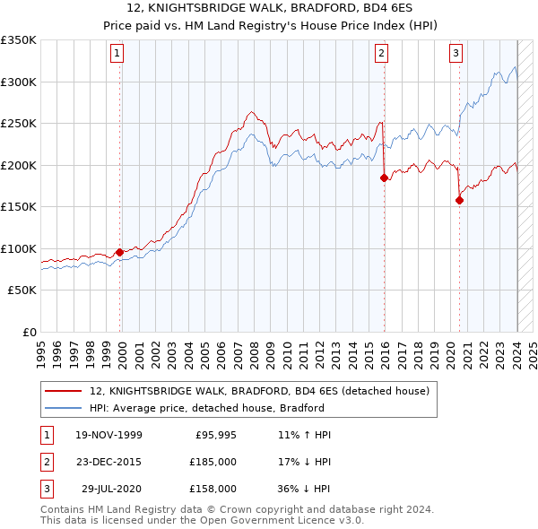 12, KNIGHTSBRIDGE WALK, BRADFORD, BD4 6ES: Price paid vs HM Land Registry's House Price Index